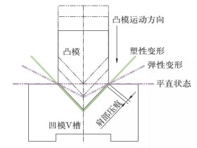 弯曲工艺对材料的要求和冲压回弹因素