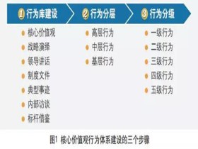 企业文化落地,从这三步开始